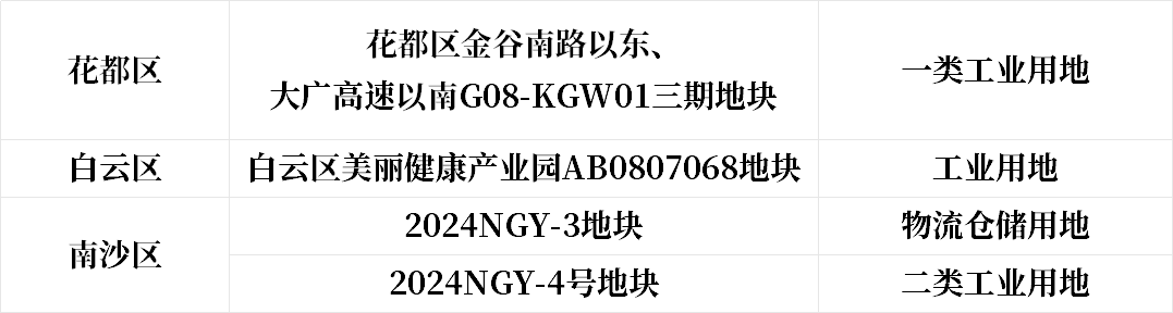 工業(yè)用地，物流倉儲用地，電子設備制造，物流，通信設備制造