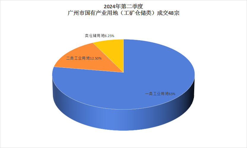 工礦倉儲用地，產(chǎn)業(yè)用地，工業(yè)用地，倉庫